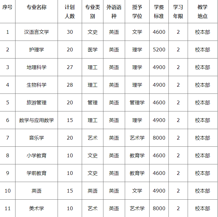 2020年张家口学院专接本招生计划