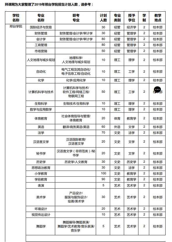 2019年邢台学院专接本招生计划人数