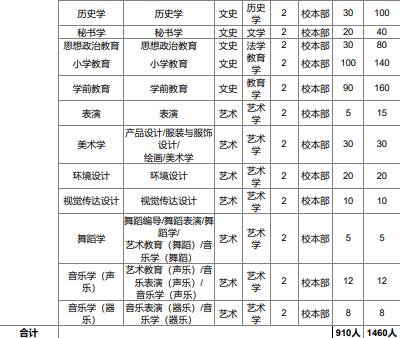 2020年邢台学院专接本招生计划人数（扩招计划）