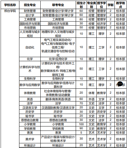 2020年邢台学院专接本招生计划人数