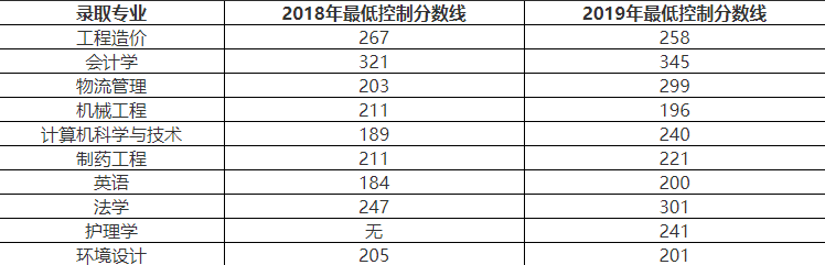 2019年燕京理工学院专接本招生专业录取分数线