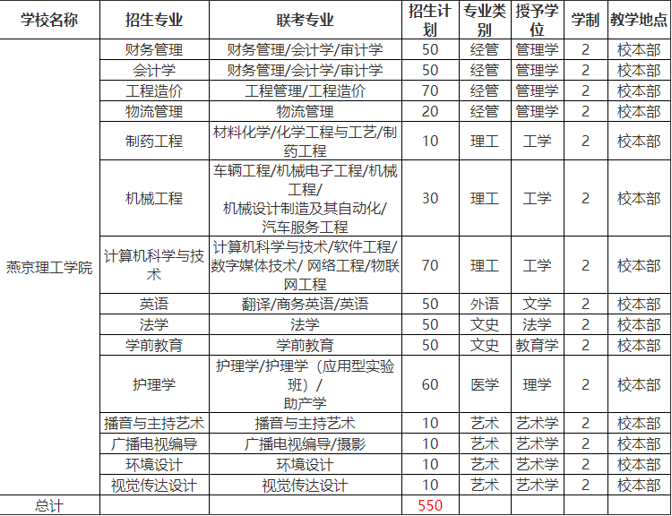 2020年燕京理工学院专接本招生计划人数