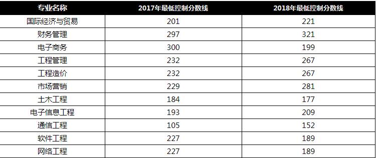 河北工程技术学院专接本最低控制分数线