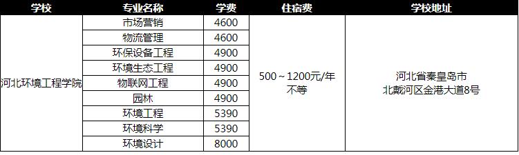 2019年河北环境工程学院专接本学费是多少？