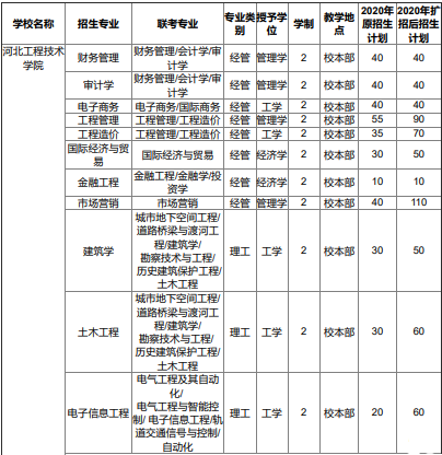 2020年河北工程技术学院专接本招生计划人数（扩招计划）