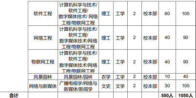 2020年河北工程技术学院专接本招生计划人数（扩招计划）