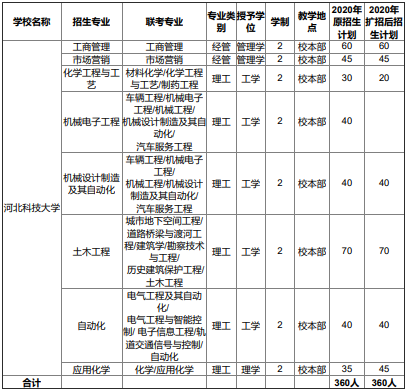 2020年河北科技大学专接本招生计划人数（扩招计划）