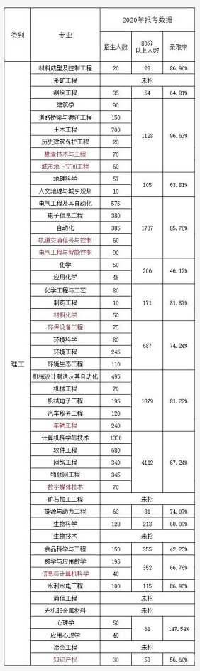 2020河北专接本录取率是多少呢?