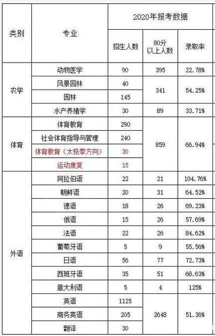 2020河北专接本录取率是多少呢?