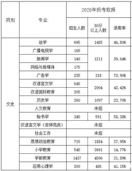 2020河北专接本录取率是多少呢?