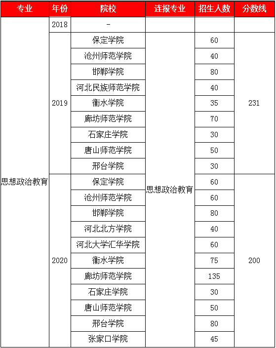 河北专接本思想政治专业