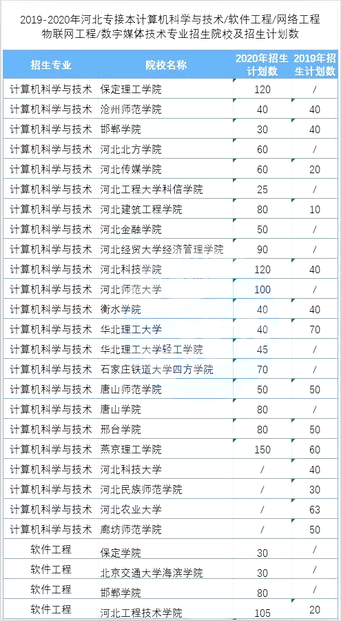 2021河北专接本计算机科学与技术及其联考专业