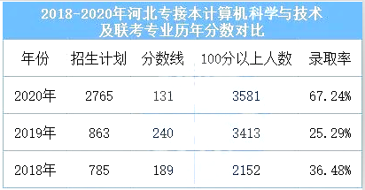 2021河北专接本计算机科学与技术及其联考专业