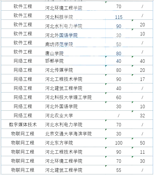 2021河北专接本计算机科学与技术及其联考专业