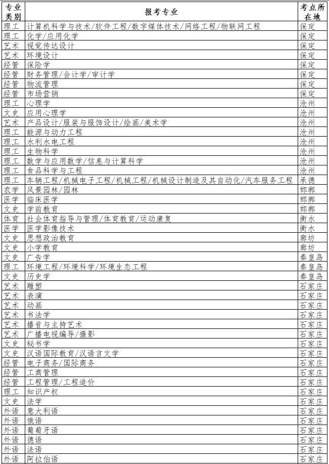 2021河北专接本在哪里考试？