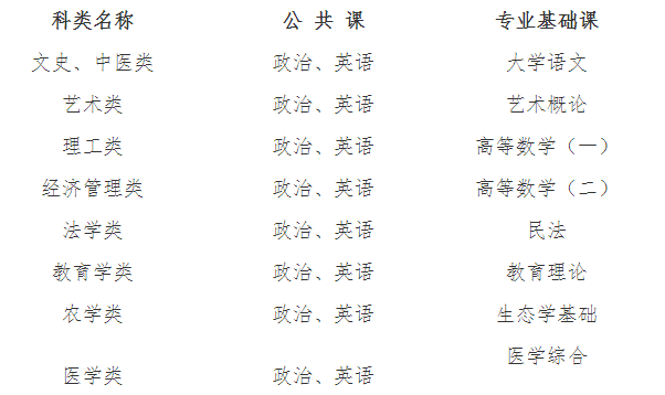 河北成考专升本公共课和专业基础课考试科目.png