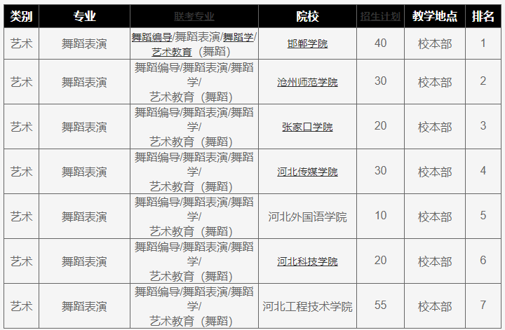 2022年河北省专接本舞蹈表演专业招生院校及排名.png