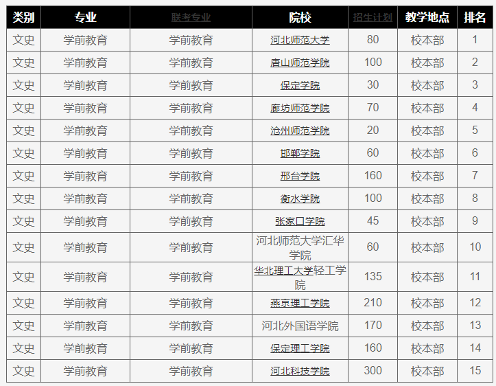 河北省专接本学前教育专业招生院校及排名.png