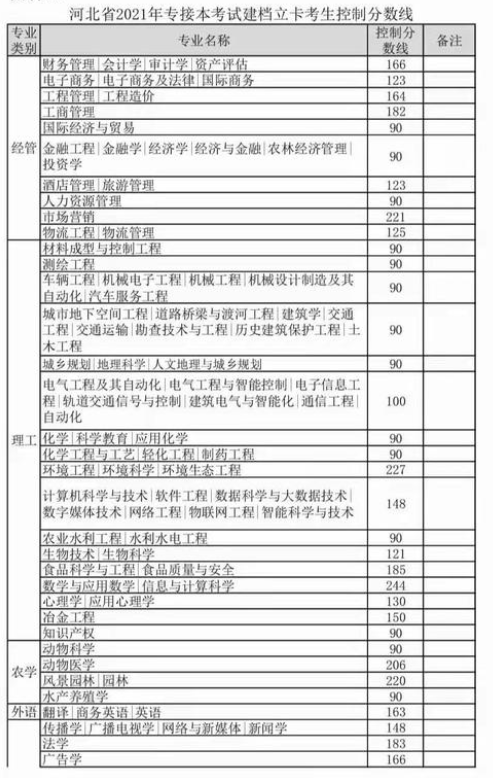 2021年河北专接本录取分数线4.jpg