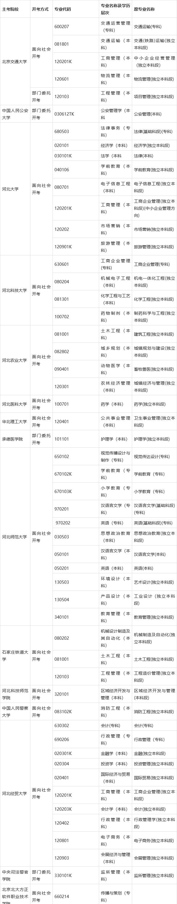 2022年4月河北自考开考专业一览表