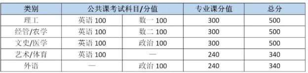 2022年河北专接本考试科目安排