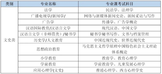 2022年河北专接本考试科目安排