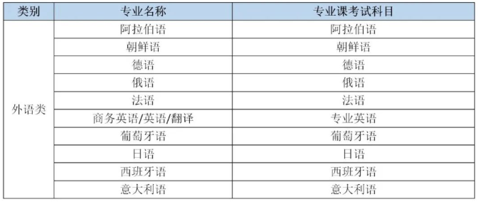 2022年河北专接本考试科目安排