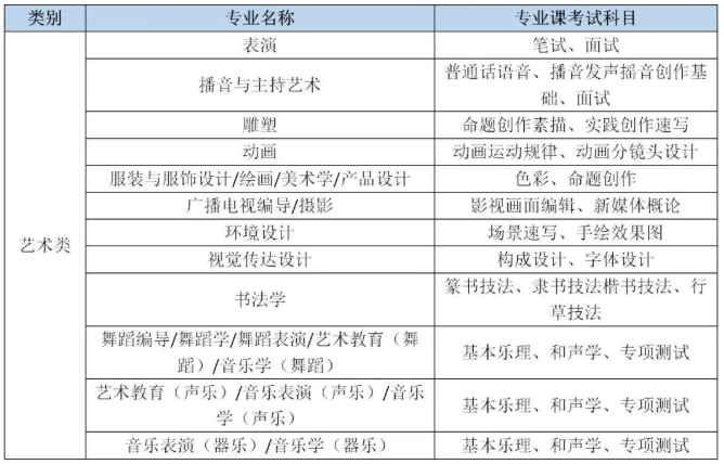 2022年河北专接本考试科目安排