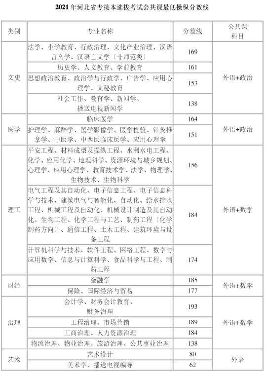 河北专升本公共课最低录取分数线