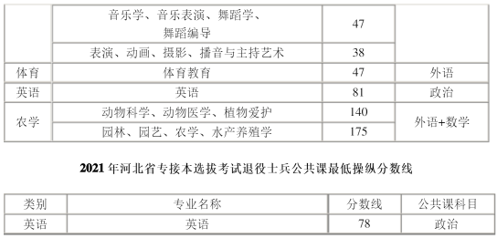 河北专升本公共课最低录取分数线