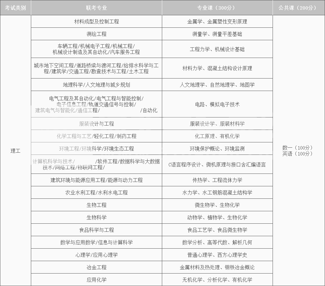 2022年河北专接本理工类考试内容与分值