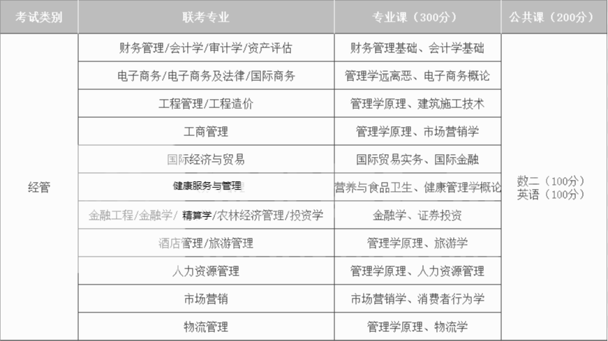 2022年河北专接本经管类考试内容与分值