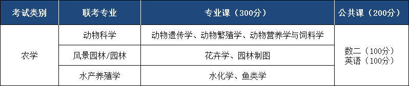 2022年河北专接本考试内容与分值——农学类2022年河北专接本农学类考试内容与分值