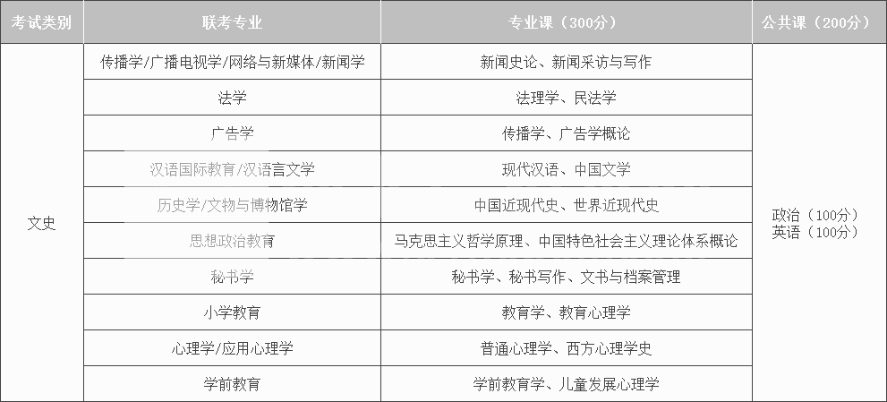 2022年河北专接本文史类考试内容与分值