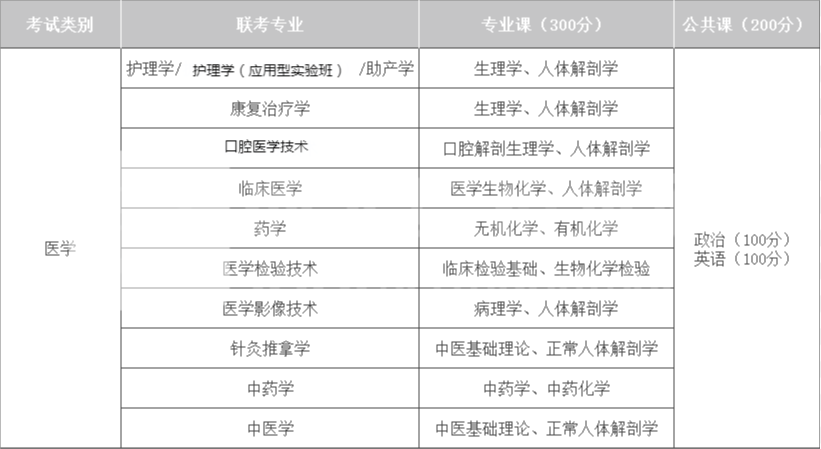 2022年河北专接本医学类考试内容与分值