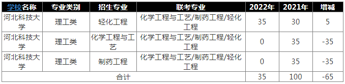 2022年河北专升本轻化工程专业招生的公办院校