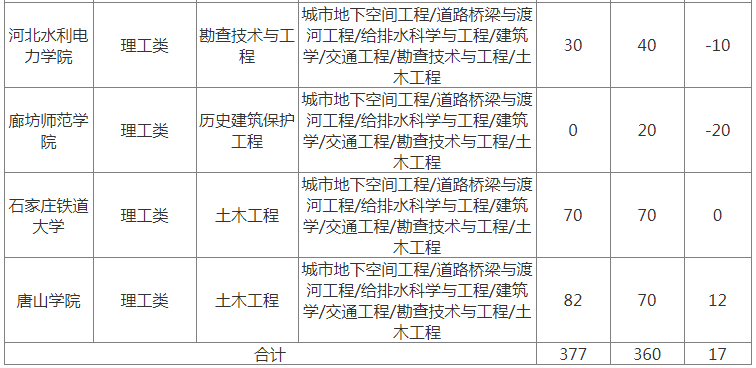 2022年河北专升本土木工程专业有哪些公办院校招生