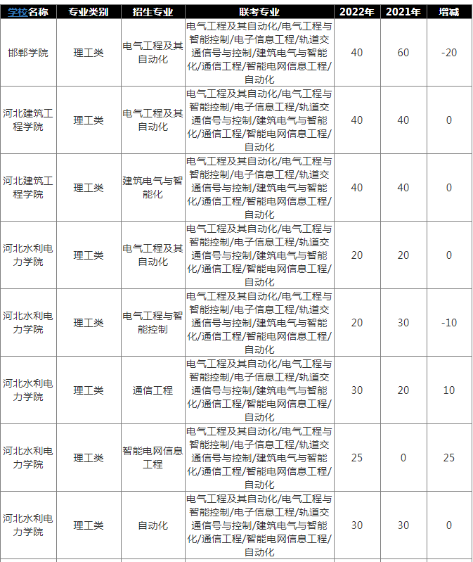 2022年河北专升本电气联考专业有哪些公办院校招生