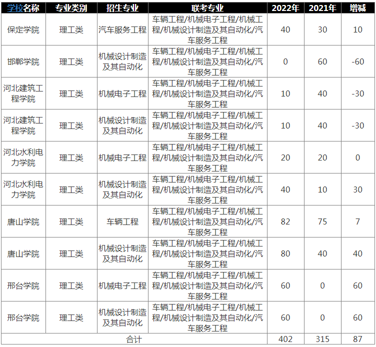 2022年河北专升本机械联考专业有哪些公办院校招生