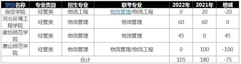 2022年河北专升本物流管理专业招生的公办院校