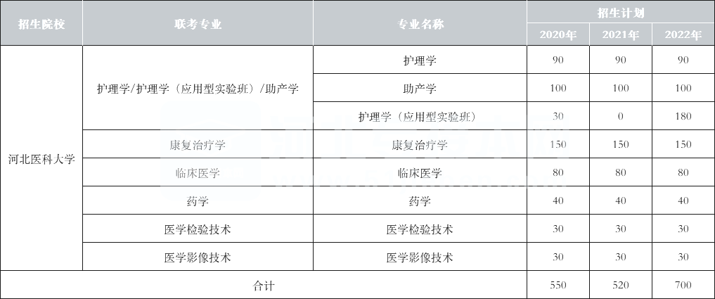 2022年河北医科大学专升本招生变化