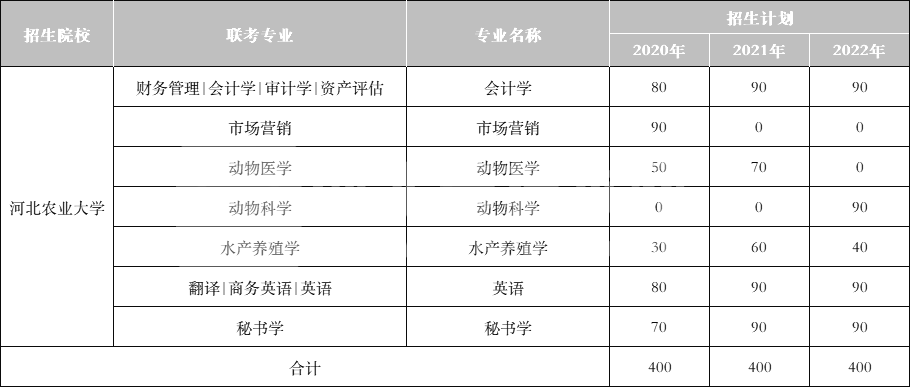 2022年河北农业大学专升本招生变化