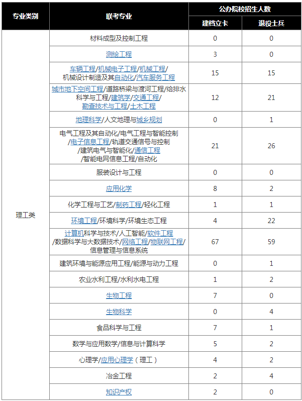 河北专升本退役士兵和建档立卡招生人数——理工类