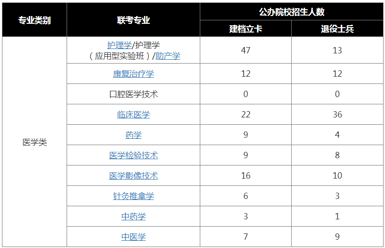 河北专升本退役士兵和建档立卡招生人数——医学类
