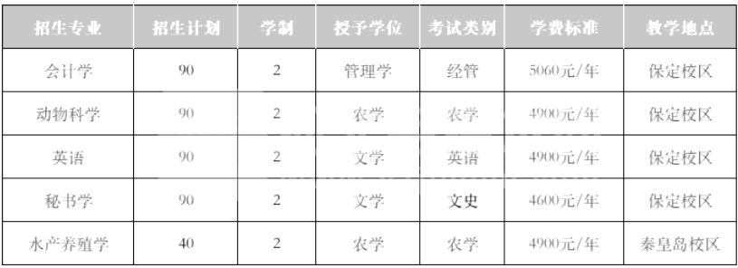 2022年河北农业大学专升本招生专业