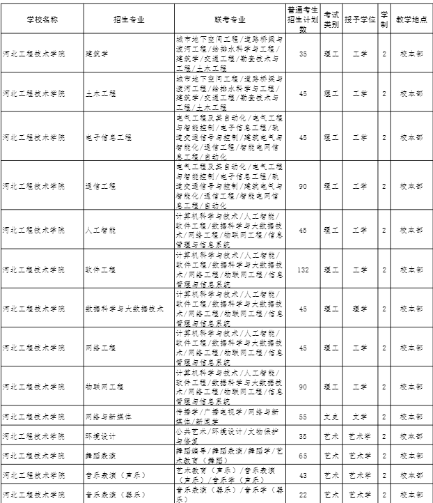 河北工程技术学院专升本招生专业