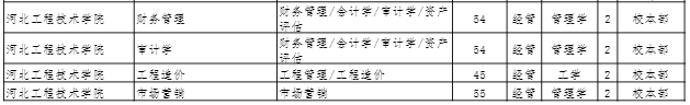 河北工程技术学院专升本招生专业