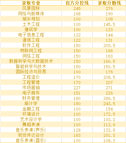 河北工程学院专升本录取分数线