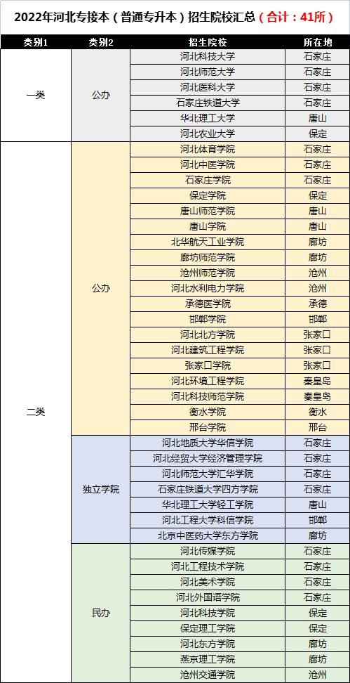 河北专接本公办院校汇总