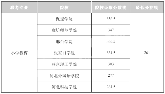 河北专升本院校分数线和最低分控线的区别